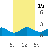 Tide chart for Biscayne Channel, Coral Shoal, Biscayne Bay, Florida on 2022/11/15