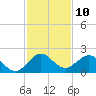 Tide chart for Biscayne Channel, Coral Shoal, Biscayne Bay, Florida on 2022/12/10