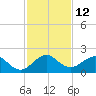Tide chart for Biscayne Channel, Coral Shoal, Biscayne Bay, Florida on 2022/12/12
