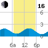 Tide chart for Biscayne Channel, Coral Shoal, Biscayne Bay, Florida on 2022/12/16