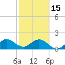 Tide chart for Biscayne Channel, Coral Shoal, Biscayne Bay, Florida on 2023/01/15