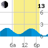 Tide chart for Biscayne Channel, Coral Shoal, Biscayne Bay, Florida on 2023/04/13