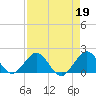 Tide chart for Biscayne Channel, Coral Shoal, Biscayne Bay, Florida on 2023/04/19