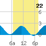 Tide chart for Biscayne Channel, Coral Shoal, Biscayne Bay, Florida on 2023/04/22