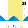 Tide chart for Biscayne Channel, Coral Shoal, Biscayne Bay, Florida on 2023/04/23