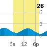 Tide chart for Biscayne Channel, Coral Shoal, Biscayne Bay, Florida on 2023/04/26