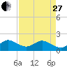Tide chart for Biscayne Channel, Coral Shoal, Biscayne Bay, Florida on 2023/04/27