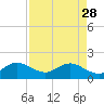 Tide chart for Biscayne Channel, Coral Shoal, Biscayne Bay, Florida on 2023/04/28