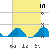 Tide chart for Biscayne Channel, Coral Shoal, Biscayne Bay, Florida on 2023/05/18