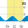 Tide chart for Biscayne Channel, Coral Shoal, Biscayne Bay, Florida on 2023/05/21
