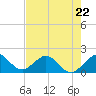 Tide chart for Biscayne Channel, Coral Shoal, Biscayne Bay, Florida on 2023/05/22