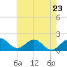Tide chart for Biscayne Channel, Coral Shoal, Biscayne Bay, Florida on 2023/05/23