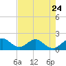 Tide chart for Biscayne Channel, Coral Shoal, Biscayne Bay, Florida on 2023/05/24