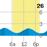 Tide chart for Biscayne Channel, Coral Shoal, Biscayne Bay, Florida on 2023/05/26