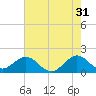 Tide chart for Biscayne Channel, Coral Shoal, Biscayne Bay, Florida on 2023/05/31