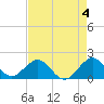 Tide chart for Biscayne Channel, Coral Shoal, Biscayne Bay, Florida on 2023/05/4