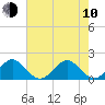 Tide chart for Biscayne Channel, Coral Shoal, Biscayne Bay, Florida on 2023/06/10