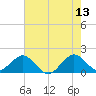 Tide chart for Biscayne Channel, Coral Shoal, Biscayne Bay, Florida on 2023/06/13