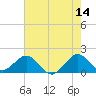 Tide chart for Biscayne Channel, Coral Shoal, Biscayne Bay, Florida on 2023/06/14