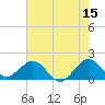 Tide chart for Biscayne Channel, Coral Shoal, Biscayne Bay, Florida on 2023/06/15