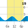 Tide chart for Biscayne Channel, Coral Shoal, Biscayne Bay, Florida on 2023/06/19