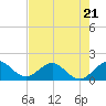 Tide chart for Biscayne Channel, Coral Shoal, Biscayne Bay, Florida on 2023/06/21