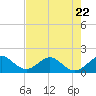 Tide chart for Biscayne Channel, Coral Shoal, Biscayne Bay, Florida on 2023/06/22