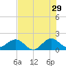 Tide chart for Biscayne Channel, Coral Shoal, Biscayne Bay, Florida on 2023/06/29
