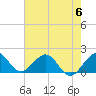 Tide chart for Biscayne Channel, Coral Shoal, Biscayne Bay, Florida on 2023/06/6
