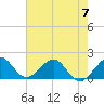 Tide chart for Biscayne Channel, Coral Shoal, Biscayne Bay, Florida on 2023/06/7