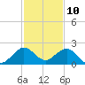 Tide chart for Biscayne Channel, Coral Shoal, Biscayne Bay, Florida on 2023/12/10