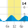 Tide chart for Biscayne Channel, Coral Shoal, Biscayne Bay, Florida on 2023/12/14