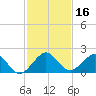 Tide chart for Biscayne Channel, Coral Shoal, Biscayne Bay, Florida on 2023/12/16