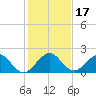 Tide chart for Biscayne Channel, Coral Shoal, Biscayne Bay, Florida on 2023/12/17