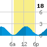 Tide chart for Biscayne Channel, Coral Shoal, Biscayne Bay, Florida on 2023/12/18