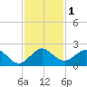 Tide chart for Biscayne Channel, Coral Shoal, Biscayne Bay, Florida on 2023/12/1