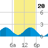 Tide chart for Biscayne Channel, Coral Shoal, Biscayne Bay, Florida on 2023/12/20