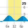 Tide chart for Biscayne Channel, Coral Shoal, Biscayne Bay, Florida on 2023/12/25