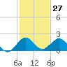 Tide chart for Biscayne Channel, Coral Shoal, Biscayne Bay, Florida on 2023/12/27