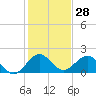 Tide chart for Biscayne Channel, Coral Shoal, Biscayne Bay, Florida on 2023/12/28