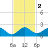 Tide chart for Biscayne Channel, Coral Shoal, Biscayne Bay, Florida on 2023/12/2