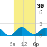 Tide chart for Biscayne Channel, Coral Shoal, Biscayne Bay, Florida on 2023/12/30
