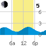 Tide chart for Biscayne Channel, Coral Shoal, Biscayne Bay, Florida on 2023/12/5