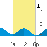Tide chart for Biscayne Channel, Coral Shoal, Biscayne Bay, Florida on 2024/03/1