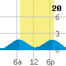 Tide chart for Biscayne Channel, Coral Shoal, Biscayne Bay, Florida on 2024/03/20