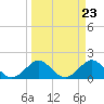Tide chart for Biscayne Channel, Coral Shoal, Biscayne Bay, Florida on 2024/03/23