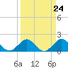 Tide chart for Biscayne Channel, Coral Shoal, Biscayne Bay, Florida on 2024/03/24