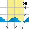 Tide chart for Biscayne Channel, Coral Shoal, Biscayne Bay, Florida on 2024/03/29