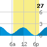 Tide chart for Biscayne Channel, Coral Shoal, Biscayne Bay, Florida on 2024/04/27