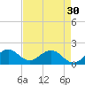 Tide chart for Biscayne Channel, Coral Shoal, Biscayne Bay, Florida on 2024/04/30